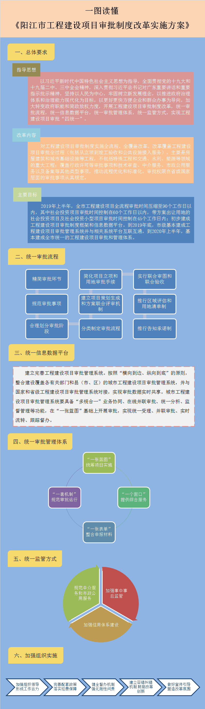 圖解頁(yè)面框架--陽(yáng)江市人民政府關(guān)于印發(fā)《陽(yáng)江市工程建設(shè)項(xiàng)目審批制度改革實(shí)施方案》的政策解讀.png